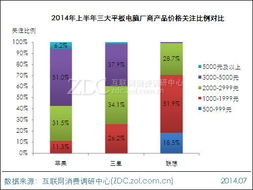 2014年上半年中国平板电脑市场调研分析
